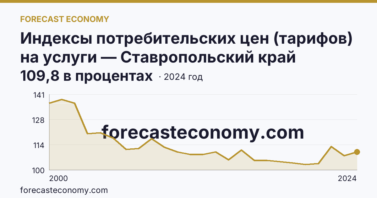Индексы потребительских цен (тарифов) на услуги — Ставропольский край: график динамики 2000–2024, последнее значение 109,8 в процентах
