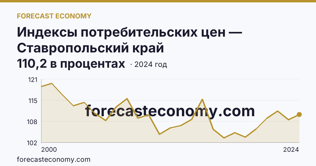 Индексы потребительских цен — Ставропольский край: график динамики 2000–2024, последнее значение 110,2 в процентах