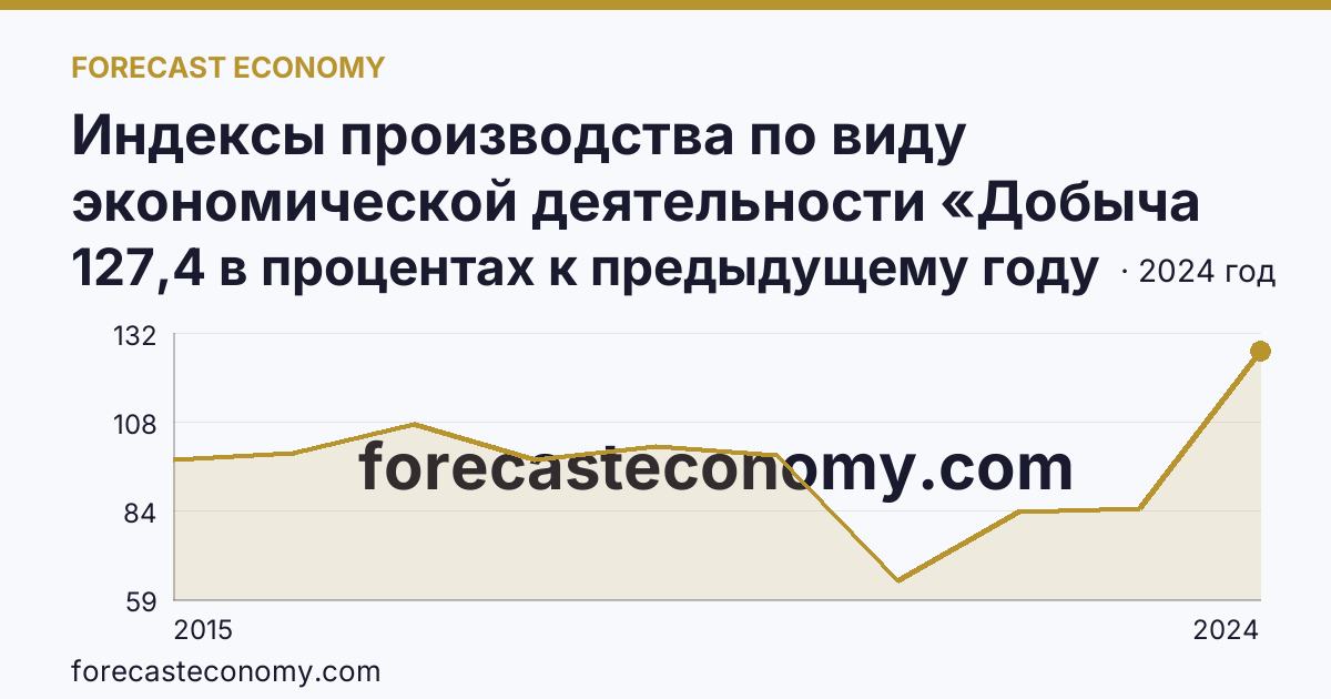 Индексы производства по виду экономической деятельности «Добыча полезных ископаемых» — в соответствии с ОКВЭД2 — Ставропольский край: график динамики 2015–2024, последнее значение 127,4 в процентах к предыдущему году
