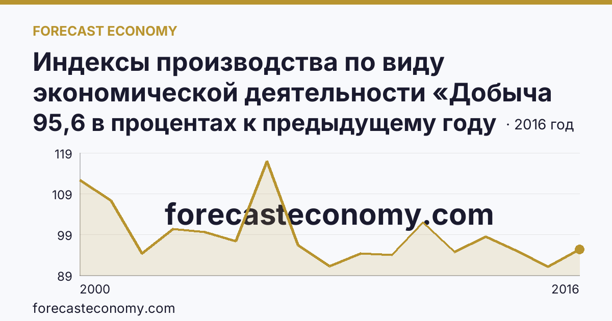 Индексы производства по виду экономической деятельности «Добыча полезных ископаемых» — в соответствии с ОКВЭД (2000-2016 гг.) — Ставропольский край: график динамики 2000–2016, последнее значение 95,6 в процентах к предыдущему году