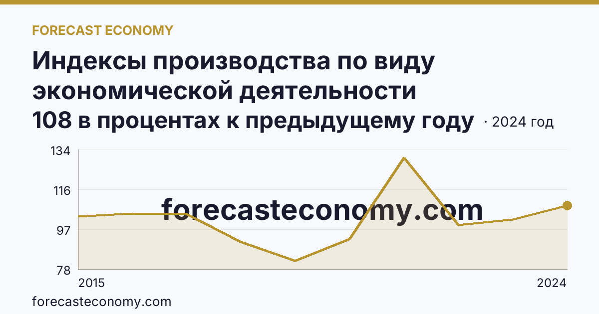 Индексы производства по виду экономической деятельности «Обеспечение электрической энергией, газом и паром; кондиционирование воздуха» в соответствии с ОКВЭД2 — Ставропольский край: график динамики 2015–2024, последнее значение 108 в процентах к предыдущему году