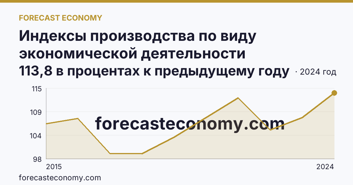Индексы производства по виду экономической деятельности «Обрабатывающие производства» — в соответствии с ОКВЭД2 — Ставропольский край: график динамики 2015–2024, последнее значение 113,8 в процентах к предыдущему году