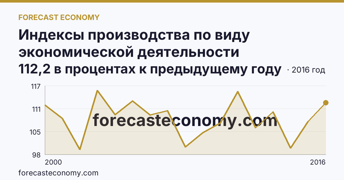 Индексы производства по виду экономической деятельности «Обрабатывающие производства» — в соответствии с ОКВЭД (2000-2016 гг.) — Ставропольский край: график динамики 2000–2016, последнее значение 112,2 в процентах к предыдущему году