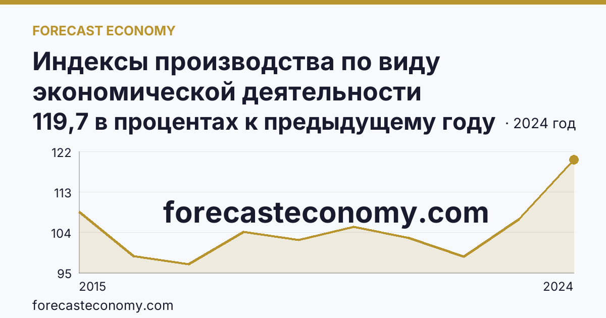 Индексы производства по виду экономической деятельности «Водоснабжение; водоотведение, организация сбора и утилизации отходов, деятельность по ликвидации загрязнений» в соответствии с ОКВЭД2 — Ставропольский край: график динамики 2015–2024, последнее значение 119,7 в процентах к предыдущему году