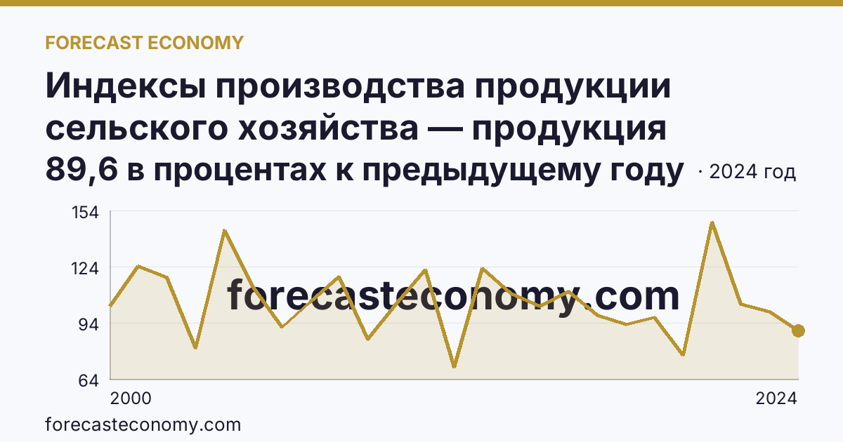 Индексы производства продукции сельского хозяйства — продукция растениеводства — Ставропольский край: график динамики 2000–2024, последнее значение 89,6 в процентах к предыдущему году