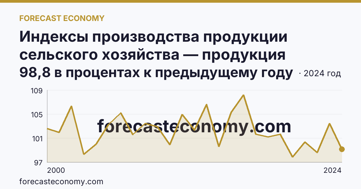 Индексы производства продукции сельского хозяйства — продукция животноводства — Ставропольский край: график динамики 2000–2024, последнее значение 98,8 в процентах к предыдущему году