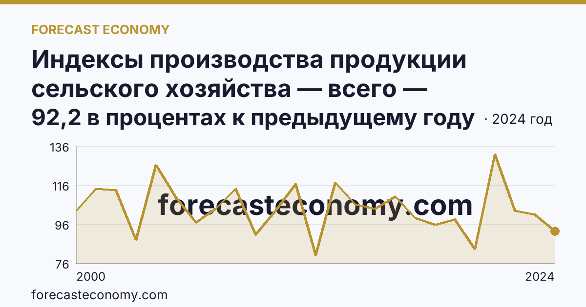 Индексы производства продукции сельского хозяйства — всего — Ставропольский край: график динамики 2000–2024, последнее значение 92,2 в процентах к предыдущему году