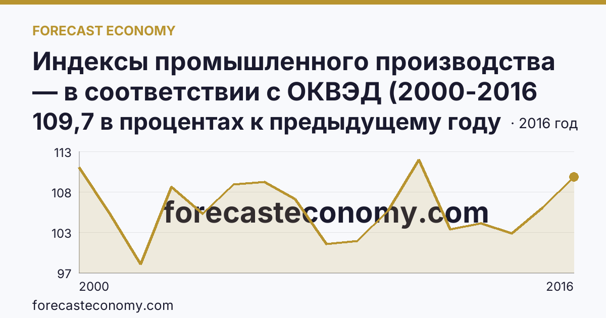 Индексы промышленного производства — в соответствии с ОКВЭД (2000-2016 гг.) — Ставропольский край: график динамики 2000–2016, последнее значение 109,7 в процентах к предыдущему году