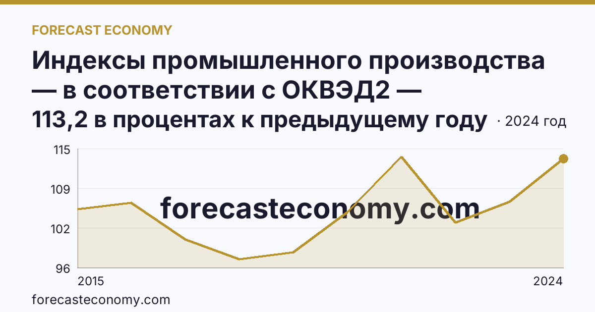 Индексы промышленного производства — в соответствии с ОКВЭД2 — Ставропольский край: график динамики 2015–2024, последнее значение 113,2 в процентах к предыдущему году
