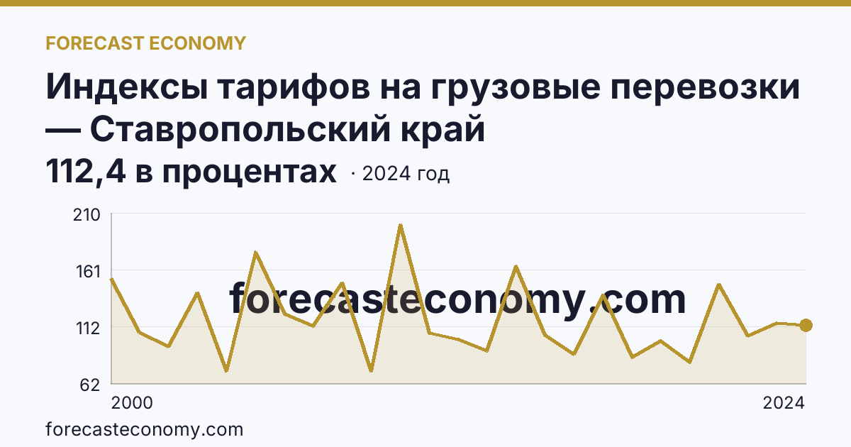 Индексы тарифов на грузовые перевозки — Ставропольский край: график динамики 2000–2024, последнее значение 112,4 в процентах