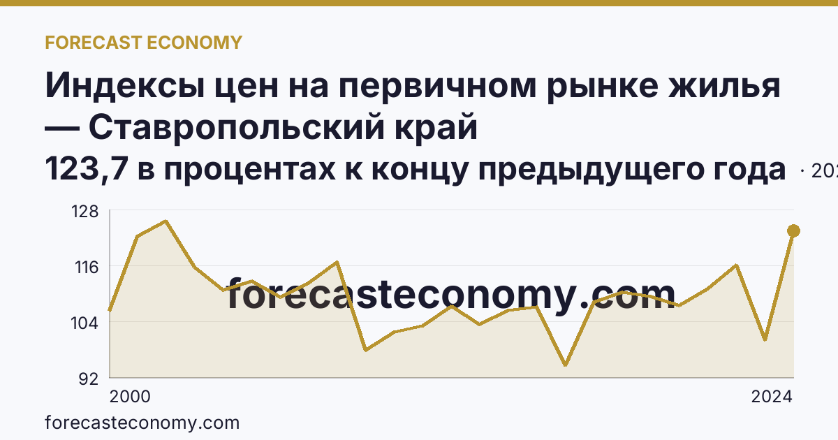 Индексы цен на первичном рынке жилья — Ставропольский край: график динамики 2000–2024, последнее значение 123,7 в процентах к концу предыдущего года