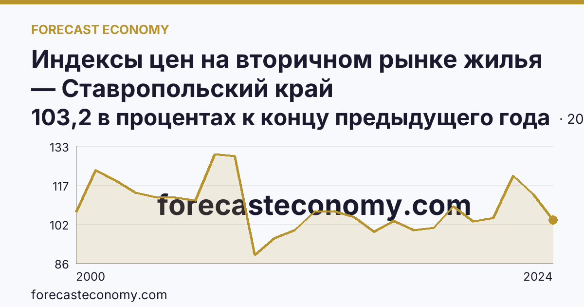 Индексы цен на вторичном рынке жилья — Ставропольский край: график динамики 2000–2024, последнее значение 103,2 в процентах к концу предыдущего года