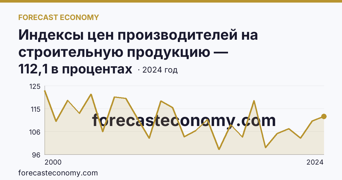 Индексы цен производителей на строительную продукцию — Ставропольский край: график динамики 2000–2024, последнее значение 112,1 в процентах