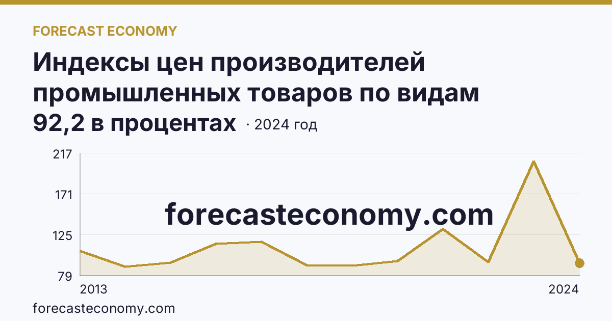 Индексы цен производителей промышленных товаров по видам экономической деятельности — добыча полезных ископаемых в соответствии с ОКВЭД2 — Ставропольский край: график динамики 2013–2024, последнее значение 92,2 в процентах