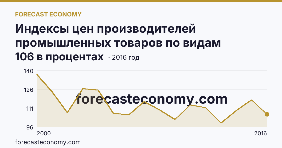 Индексы цен производителей промышленных товаров по видам экономической деятельности — обрабатывающие производства в соответствии с ОКВЭД в 2000-2016 гг — Ставропольский край: график динамики 2000–2016, последнее значение 106 в процентах