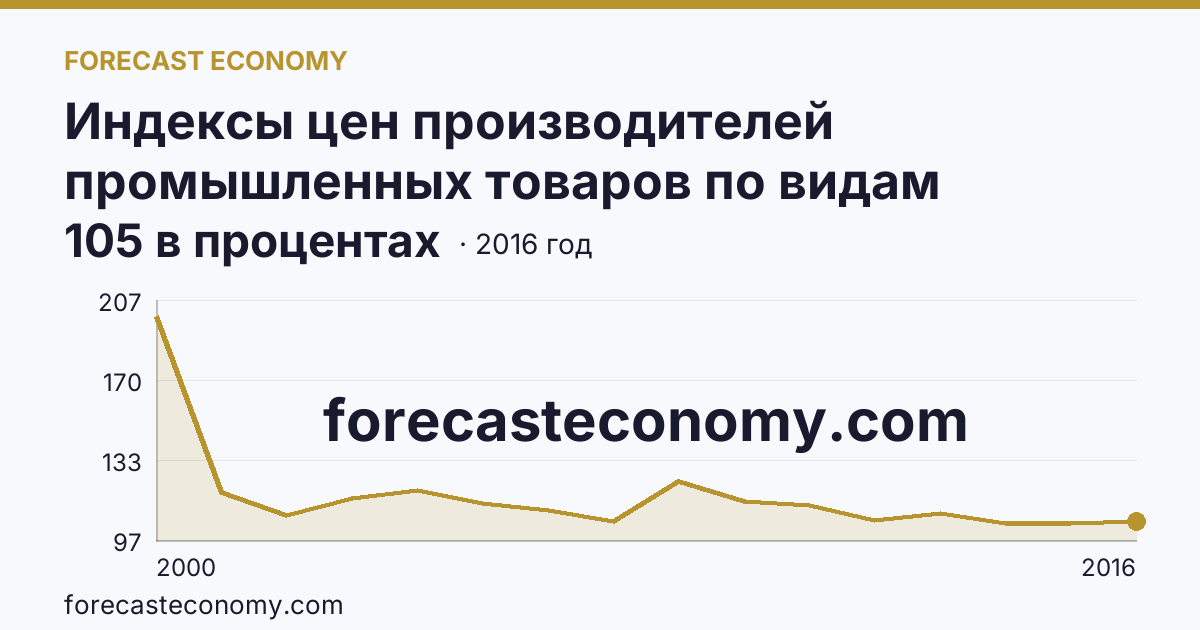 Индексы цен производителей промышленных товаров по видам экономической деятельности — производство и распределение электроэнергии, газа и воды в соответствии с ОКВЭД в 2000-2016 гг — Ставропольский край: график динамики 2000–2016, последнее значение 105 в процентах
