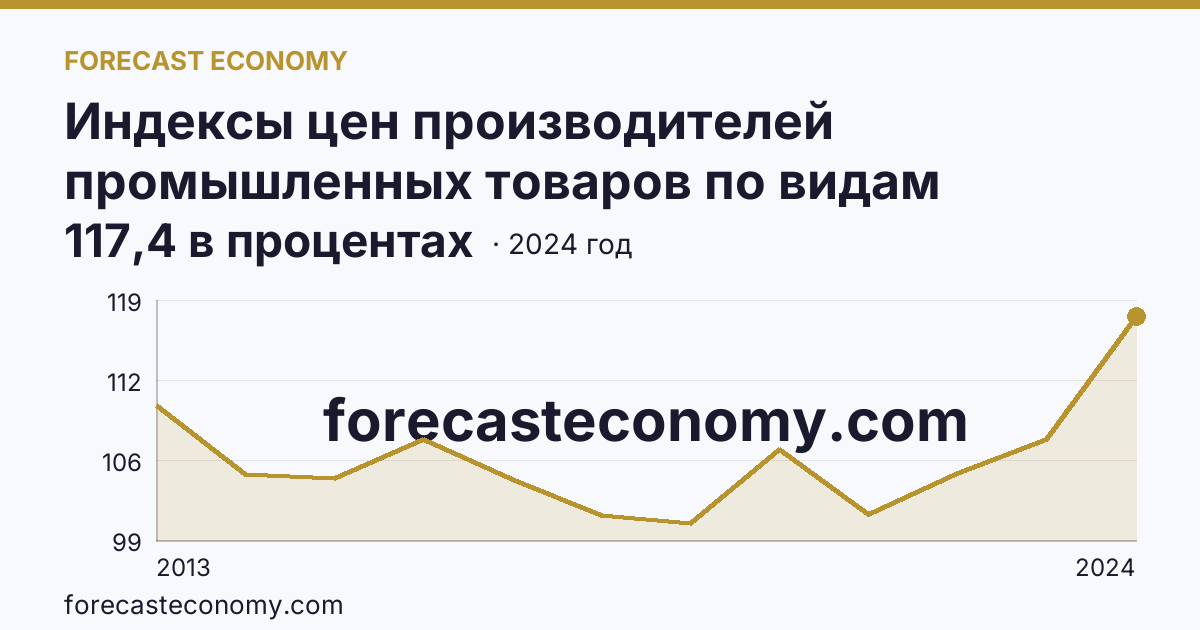 Индексы цен производителей промышленных товаров по видам экономической деятельности — обеспечение электрической энергией, газом и паром; кондиционирование воздуха — Ставропольский край: график динамики 2013–2024, последнее значение 117,4 в процентах