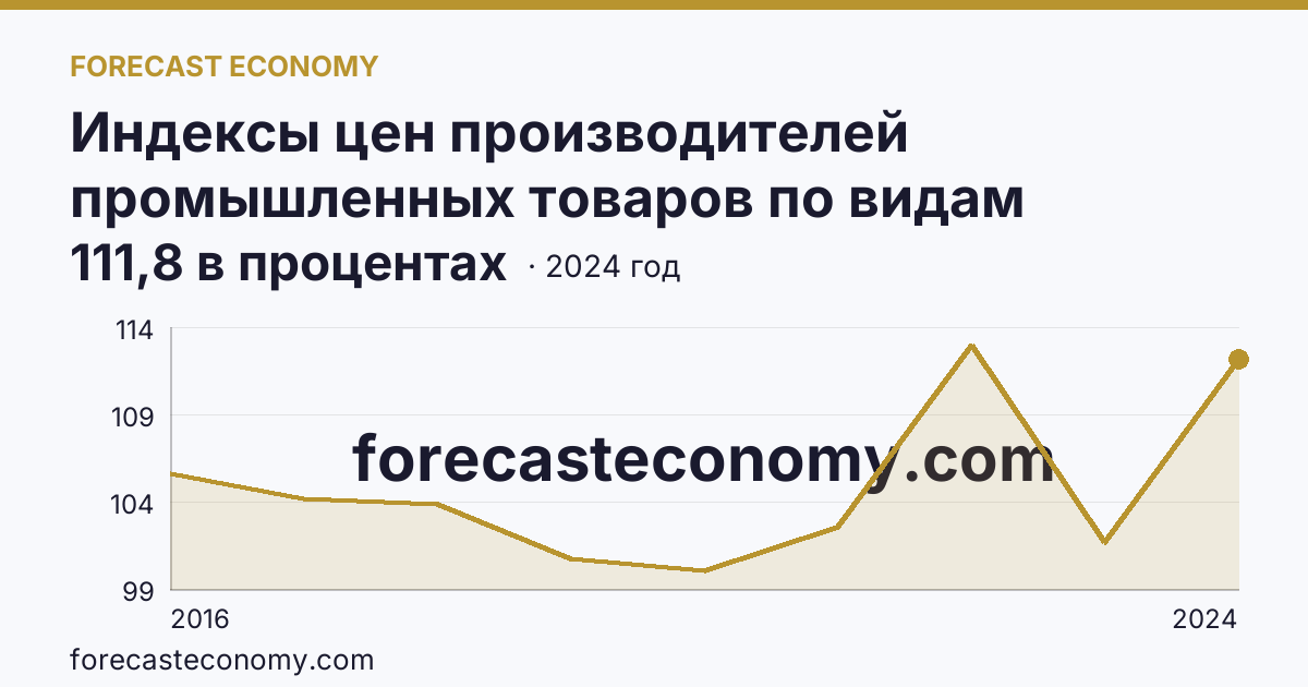 Индексы цен производителей промышленных товаров по видам экономической деятельности — водоснабжение; водоотведение, организация сбора и утилизации отходов, деятельность по ликвидации загрязнений — Ставропольский край: график динамики 2016–2024, последнее значение 111,8 в процентах