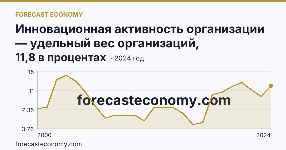 Инновационная активность организации — удельный вес организаций, осуществлявших технологические инновации, в общем числе обследованных организаций — Ставропольский край: график динамики 2000–2024, последнее значение 11,8 в процентах