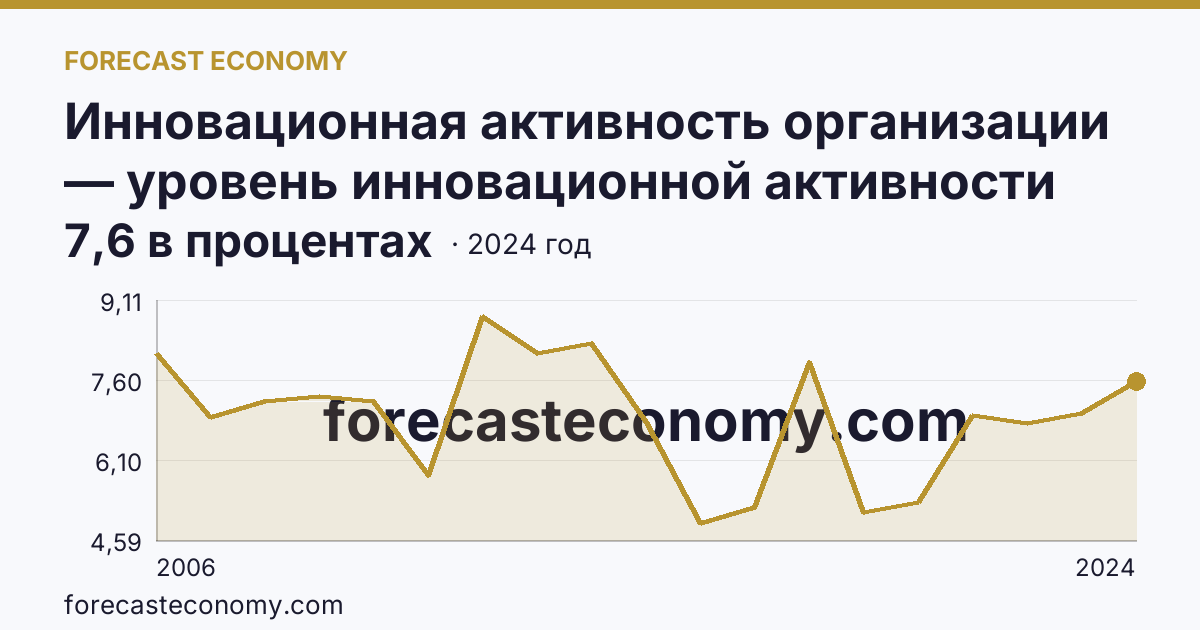 Инновационная активность организации — уровень инновационной активности организаций — Ставропольский край: график динамики 2006–2024, последнее значение 7,6 в процентах