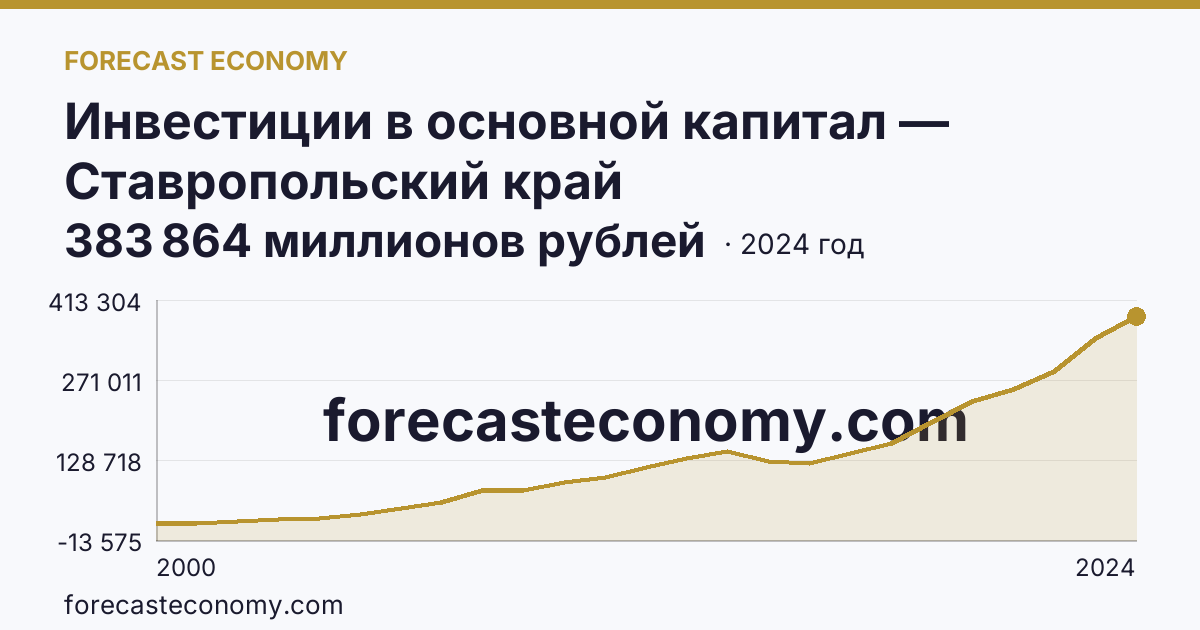Инвестиции в основной капитал — Ставропольский край: график динамики 2000–2024, последнее значение 383 864 миллионов рублей