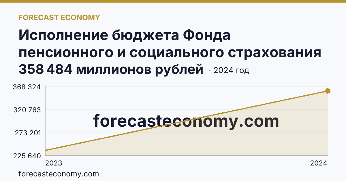 Исполнение бюджета Фонда пенсионного и социального страхования Российской Федерации — расходование — Ставропольский край: график динамики 2023–2024, последнее значение 358 484 миллионов рублей