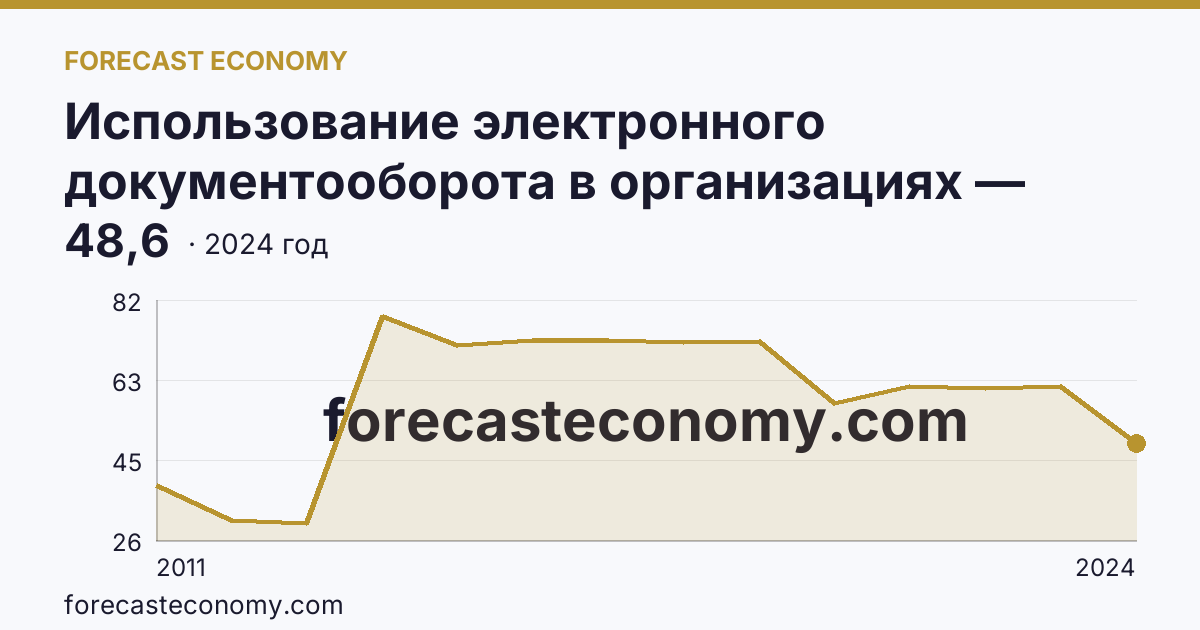 Использование электронного документооборота в организациях — организации, использовавшие электронный обмен данными между своими и внешними информационными системами, по форматам обмена — Ставропольский край: график динамики 2011–2024, последнее значение 48,6