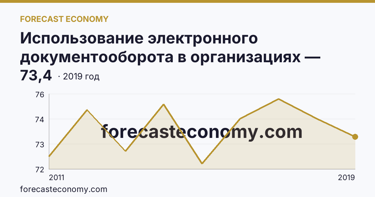 Использование электронного документооборота в организациях — организации, использовавшие системы электронного документооборота в 2011-2019 гг — Ставропольский край: график динамики 2011–2019, последнее значение 73,4