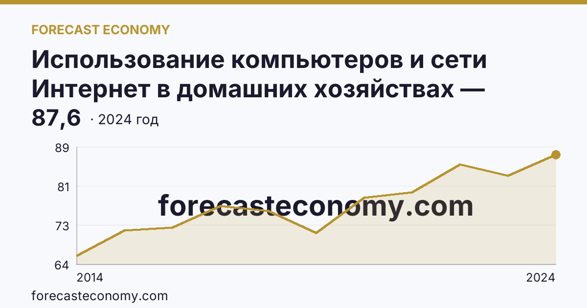 Использование компьютеров и сети Интернет в домашних хозяйствах — удельный вес домашних хозяйств, имевших доступ к сети Интернет — Ставропольский край: график динамики 2014–2024, последнее значение 87,6