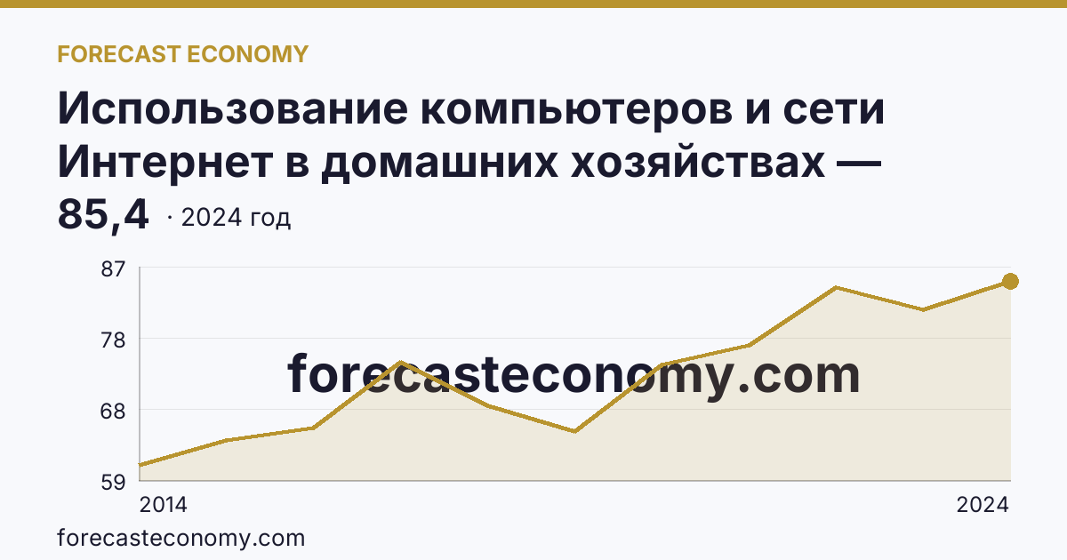 Использование компьютеров и сети Интернет в домашних хозяйствах — удельный вес домашних хозяйств, имевших широкополосный доступ к сети Интернет — Ставропольский край: график динамики 2014–2024, последнее значение 85,4