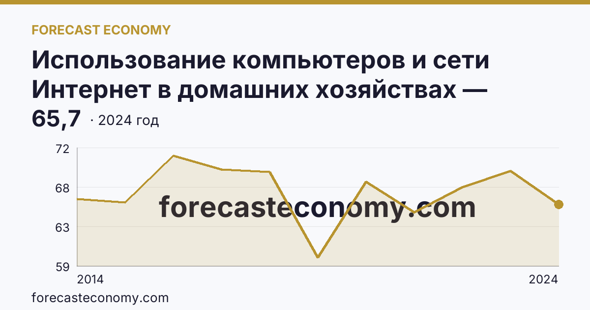 Использование компьютеров и сети Интернет в домашних хозяйствах — удельный вес домашних хозяйств, имевших компьютер — Ставропольский край: график динамики 2014–2024, последнее значение 65,7