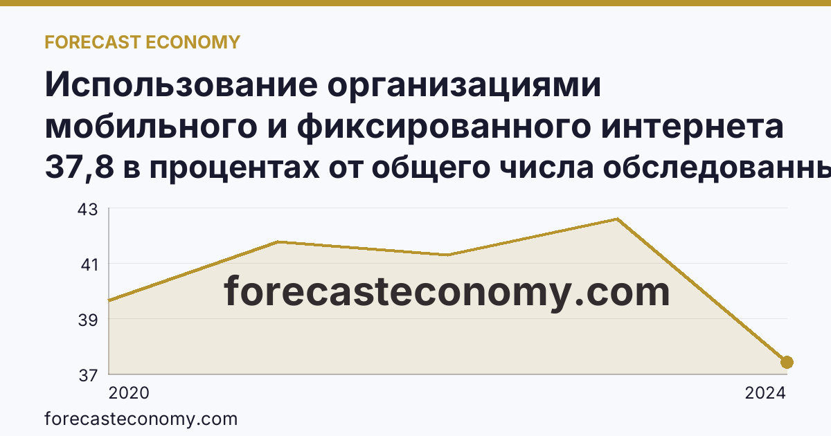 Использование организациями мобильного и фиксированного интернета — Ставропольский край: график динамики 2020–2024, последнее значение 37,8 в процентах от общего числа обследованных организаций