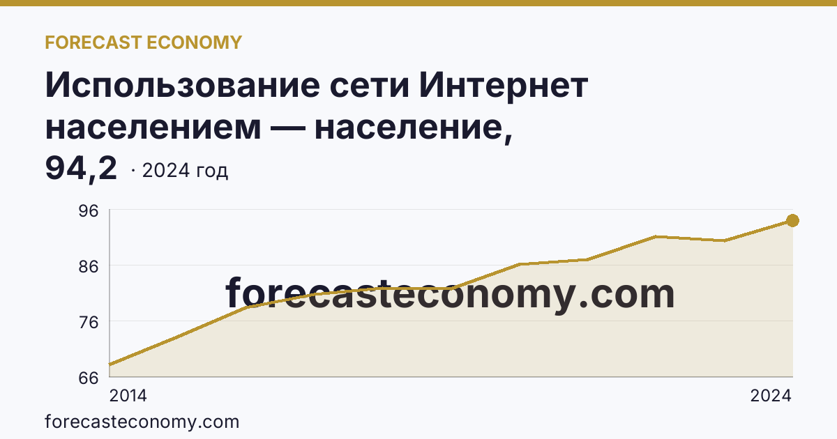 Использование сети Интернет населением — население, использовавшее сеть Интернет — Ставропольский край: график динамики 2014–2024, последнее значение 94,2