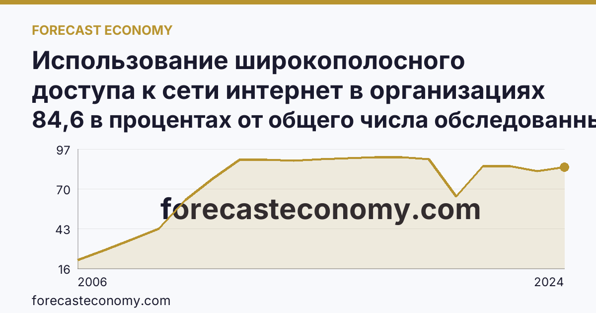 Использование широкополосного доступа к сети интернет в организациях — Ставропольский край: график динамики 2006–2024, последнее значение 84,6 в процентах от общего числа обследованных организаций