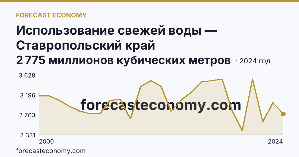 Использование свежей воды — Ставропольский край: график динамики 2000–2024, последнее значение 2 775 миллионов кубических метров