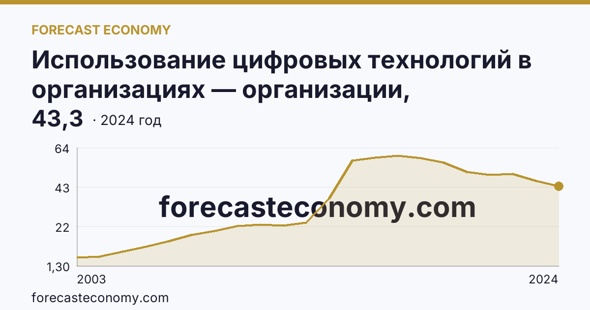 Использование цифровых технологий в организациях — организации, использовавшие серверы — Ставропольский край: график динамики 2003–2024, последнее значение 43,3