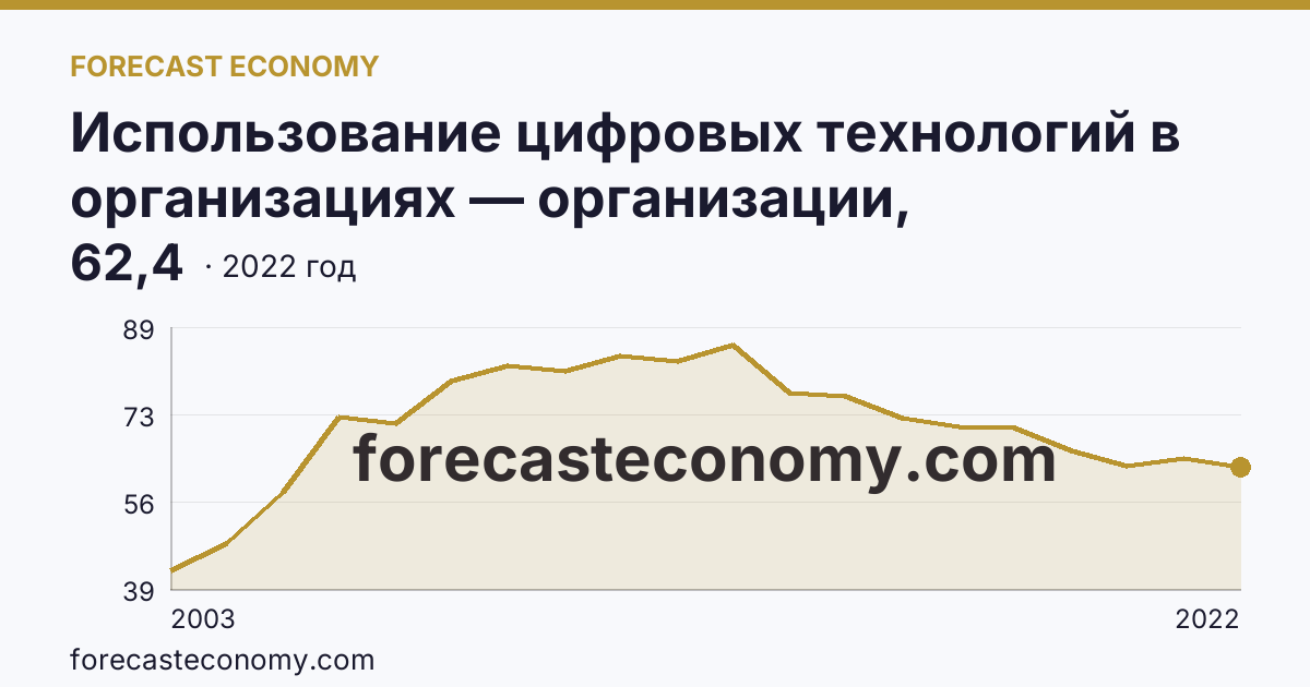 Использование цифровых технологий в организациях — организации, использовавшие локальные вычислительные сети в 2003-2022 гг — Ставропольский край: график динамики 2003–2022, последнее значение 62,4