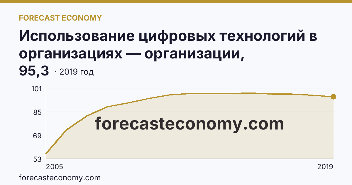 Использование цифровых технологий в организациях — организации, использовавшие глобальные информационные сети в 2005-2019 гг — Ставропольский край: график динамики 2005–2019, последнее значение 95,3