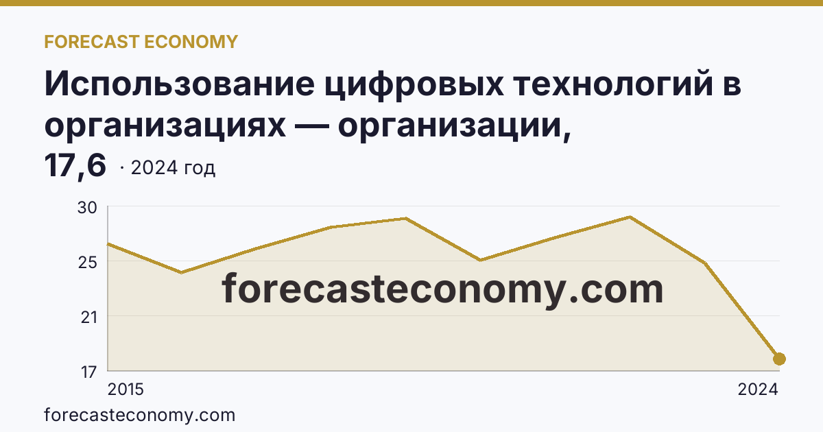 Использование цифровых технологий в организациях — организации, использовавшие «облачные» сервисы — Ставропольский край: график динамики 2015–2024, последнее значение 17,6