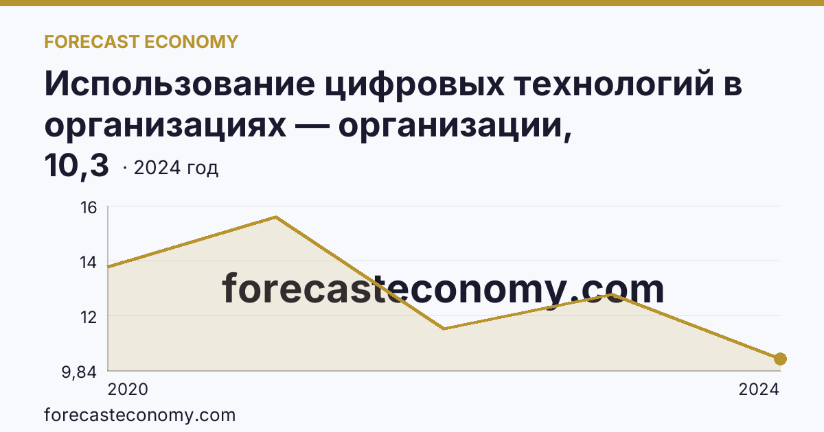 Использование цифровых технологий в организациях — организации, использовавшие Интернет вещей — Ставропольский край: график динамики 2020–2024, последнее значение 10,3