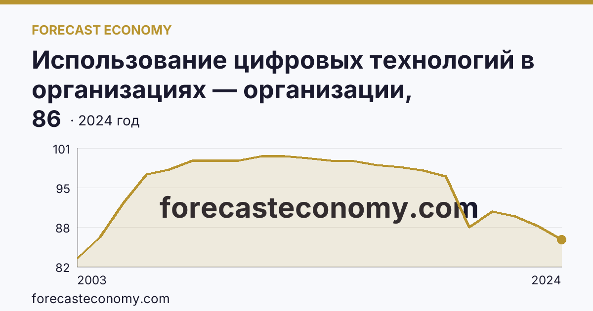 Использование цифровых технологий в организациях — организации, использовавшие персональные компьютеры — Ставропольский край: график динамики 2003–2024, последнее значение 86