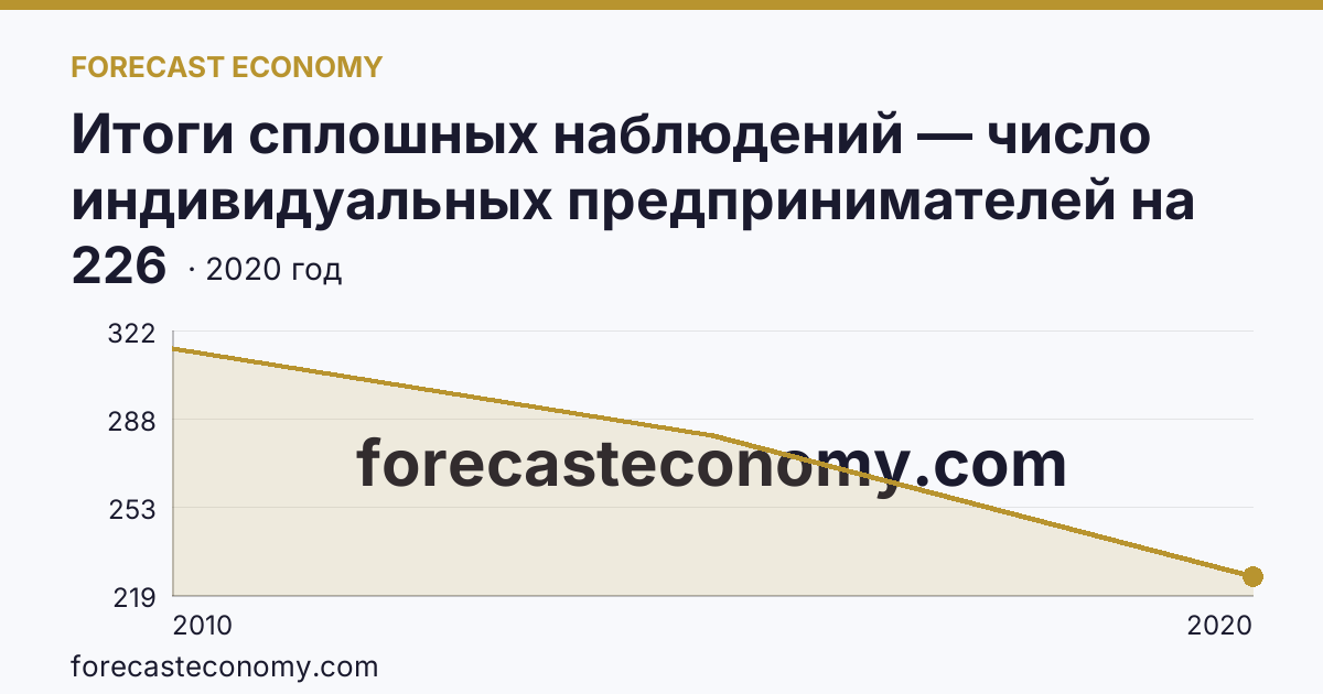 Итоги сплошных наблюдений — число индивидуальных предпринимателей на 10000 человек населения в 2010, 2015, 2020 гг — Ставропольский край: график динамики 2010–2020, последнее значение 226