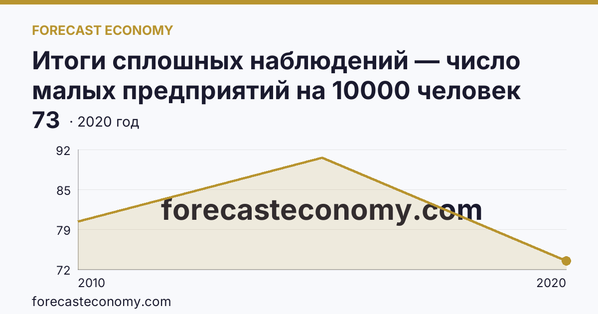 Итоги сплошных наблюдений — число малых предприятий на 10000 человек населения в 2010, 2015, 2020 гг — Ставропольский край: график динамики 2010–2020, последнее значение 73