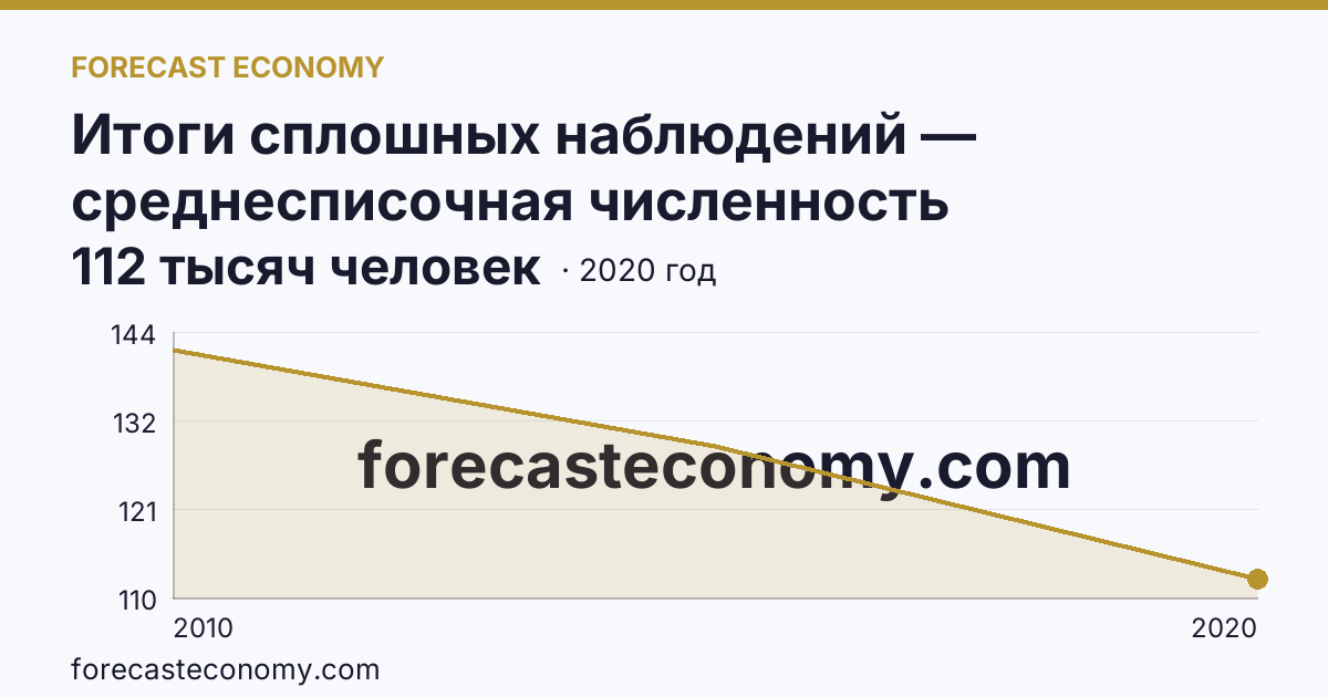 Итоги сплошных наблюдений — среднесписочная численность работников (без внешних совместителей) в 2010, 2015, 2020 гг — Ставропольский край: график динамики 2010–2020, последнее значение 112 тысяч человек