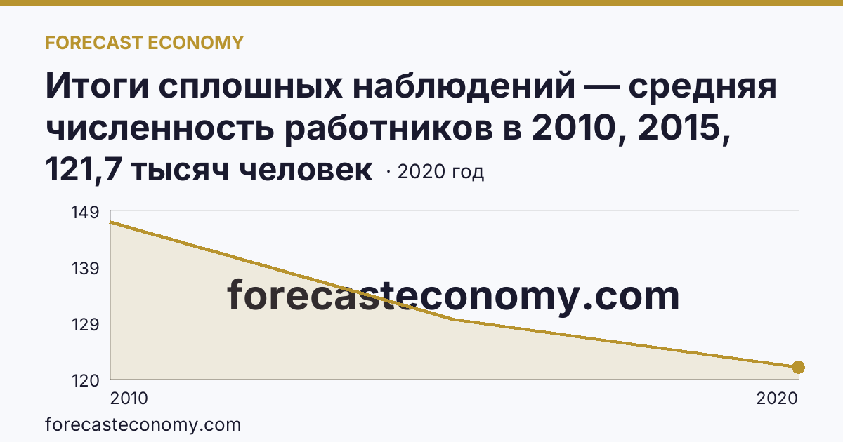 Итоги сплошных наблюдений — средняя численность работников в 2010, 2015, 2020 гг — Ставропольский край: график динамики 2010–2020, последнее значение 121,7 тысяч человек