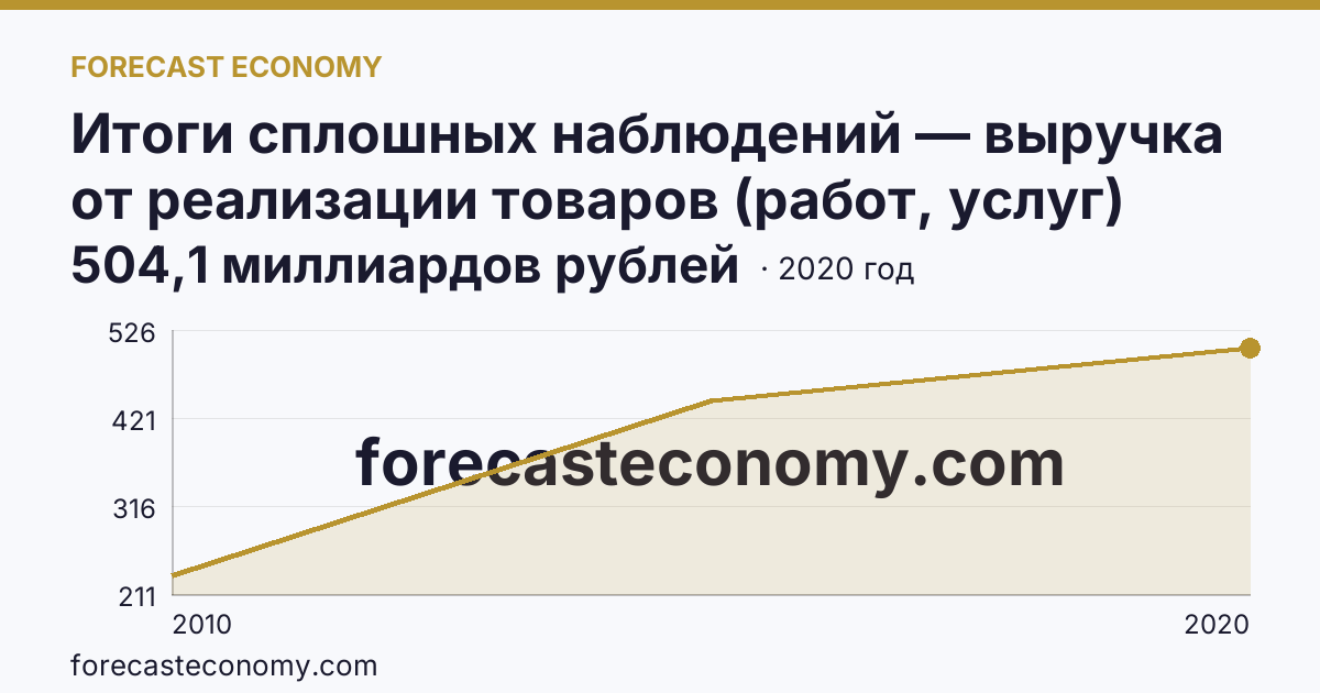 Итоги сплошных наблюдений — выручка от реализации товаров (работ, услуг) малых предприятий в 2010, 2015, 2020 гг — Ставропольский край: график динамики 2010–2020, последнее значение 504,1 миллиардов рублей