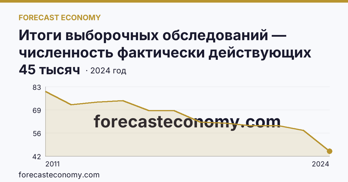 Итоги выборочных обследований — численность фактически действующих индивидуальных предпринимателей — Ставропольский край: график динамики 2011–2024, последнее значение 45 тысяч