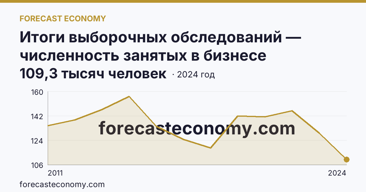 Итоги выборочных обследований — численность занятых в бизнесе индивидуального предпринимателя — Ставропольский край: график динамики 2011–2024, последнее значение 109,3 тысяч человек