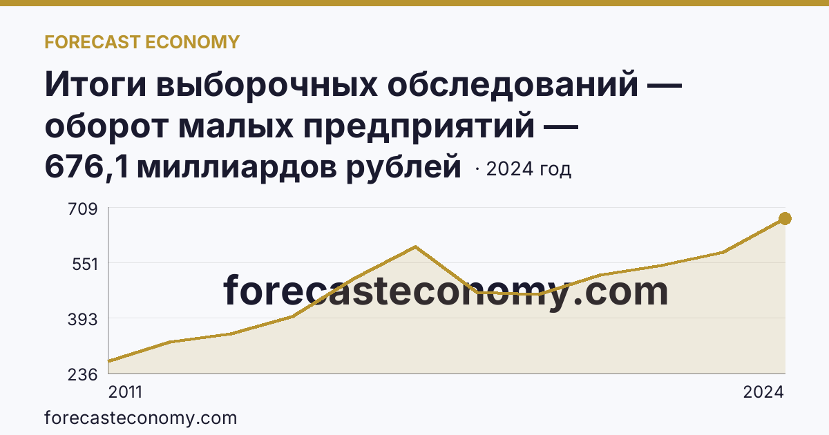 Итоги выборочных обследований — оборот малых предприятий — Ставропольский край: график динамики 2011–2024, последнее значение 676,1 миллиардов рублей