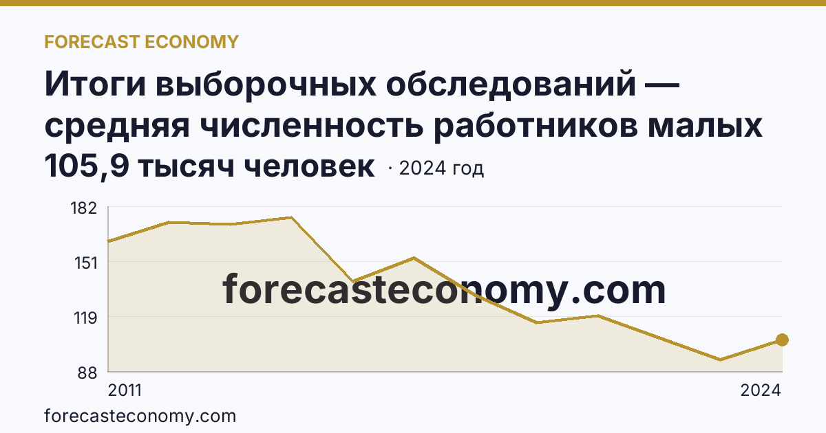 Итоги выборочных обследований — средняя численность работников малых предприятий — Ставропольский край: график динамики 2011–2024, последнее значение 105,9 тысяч человек